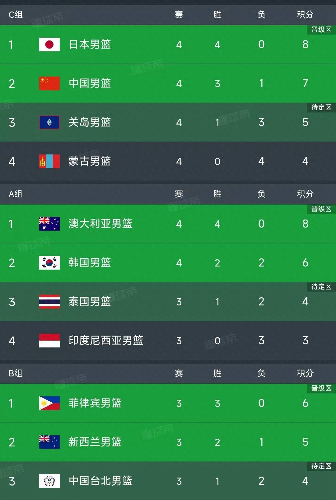FIBA更新男篮亚预赛实力榜：中国男篮仅列第8的简单介绍