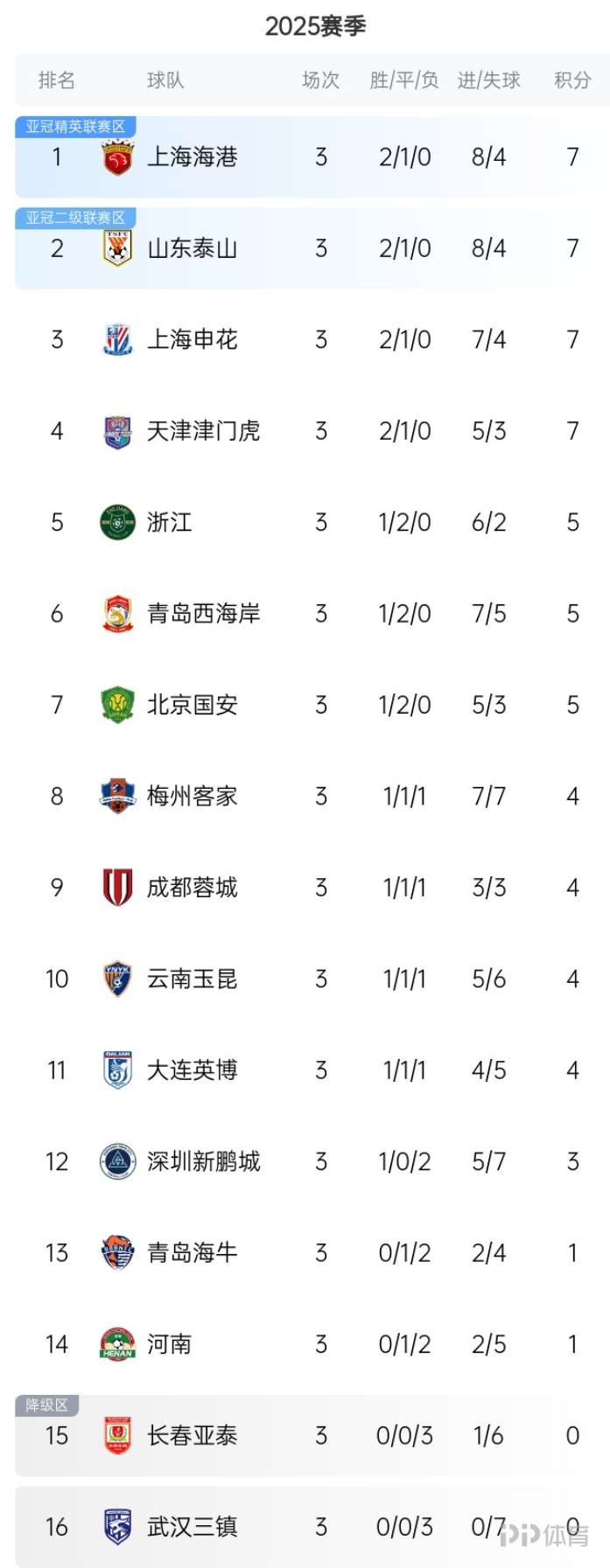 随着南京1-0，上海2-1，广西0-1，中甲积分榜出炉，最惨球队诞生的简单介绍