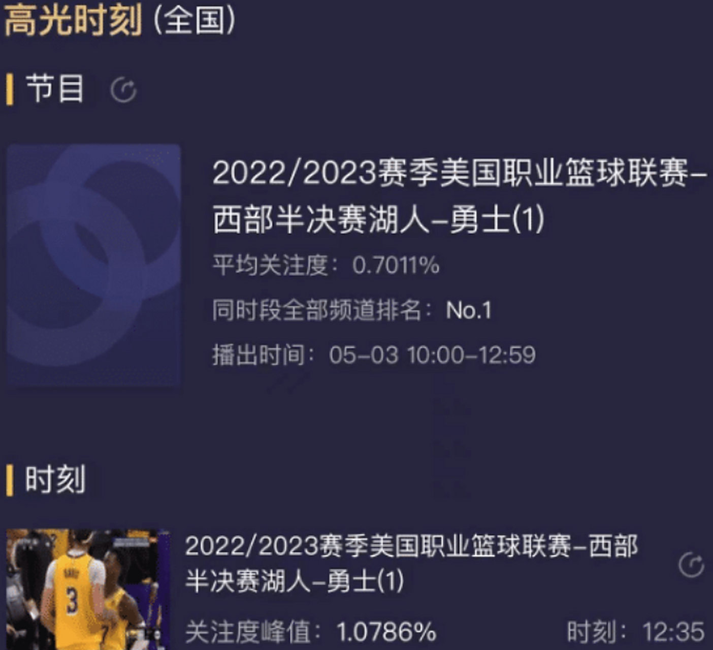 北美职业篮球赛事收视率飙升