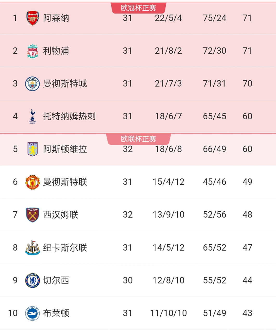 热刺豪取三分，稳居英超前四